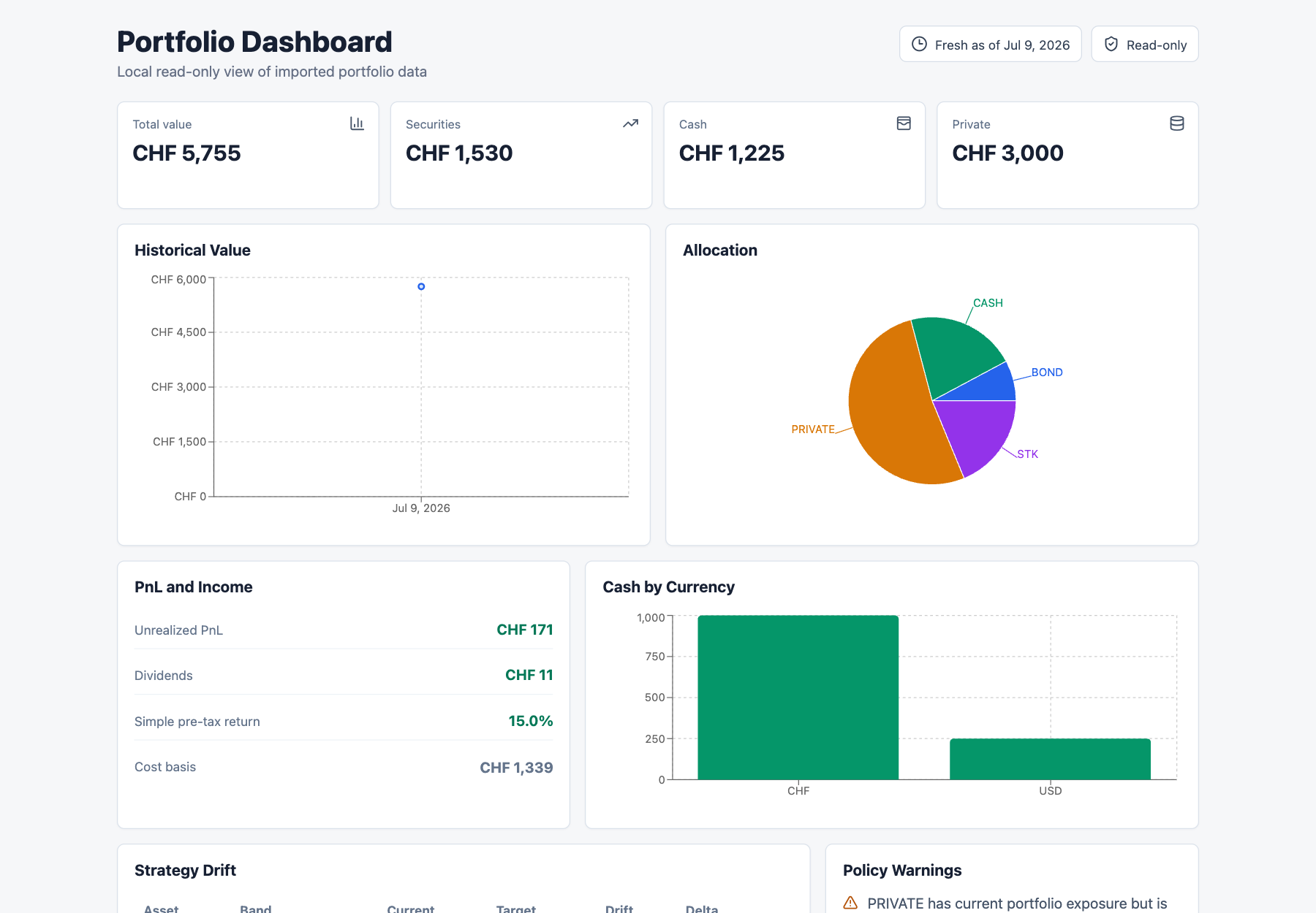 Portfolio Dashboard overview with totals, historical value, allocation, and PnL panels